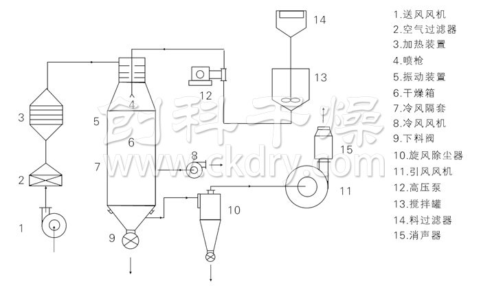 壓力式噴霧干燥機(jī)結(jié)構(gòu)示意圖